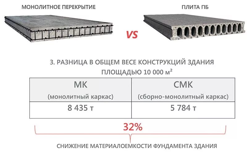 Чему равен вес бетонной плиты. Максимальная нагрузка на плиту перекрытия ПК 60.12-8. Плита перекрытия 100 мм монолит нагрузка. Плита перекрытия толщиной 100 мм. Монолитная плита перекрытия 1м толщина.