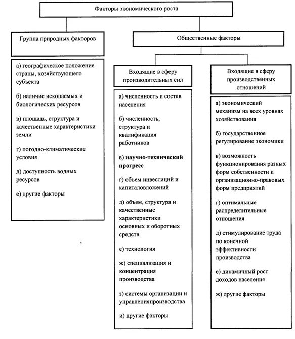 Экономические факторы развития науки. Факторы экономического роста схема. Внешние и внутренние экономические факторы. Экономические факторы таблица. Факторы экономического развития примеры.