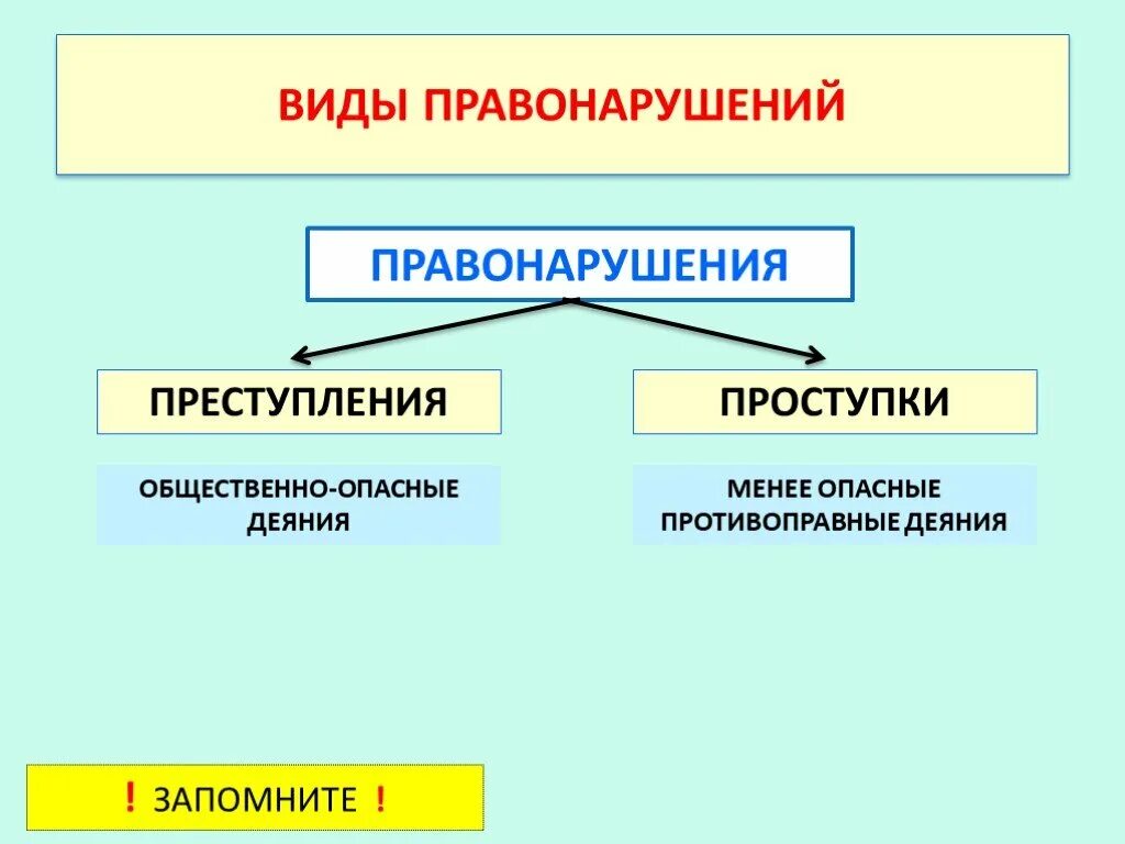 Виды правонарушений. Проступок правонарушение преступление. Общественно опасны виды правонарушений:. Виды проступков и преступлений.