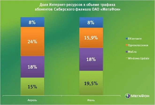 Мобильный интернет трафик 4