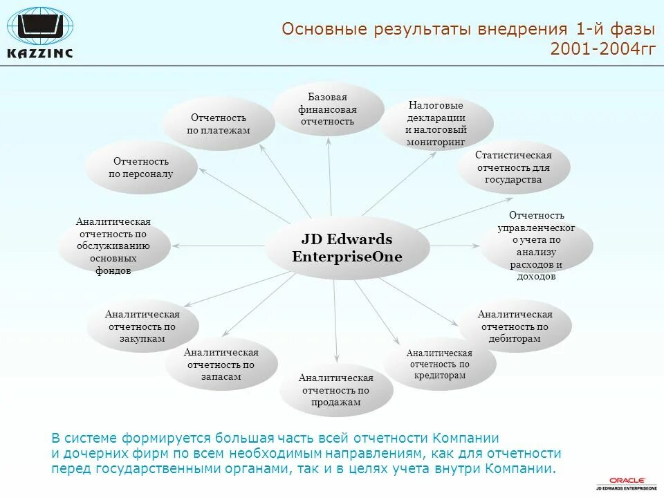 Проект внедрения erp системы. Внедрение erp системы. схема отчетности it компании. результаты внедрения. отчет по результату внедрению erp.