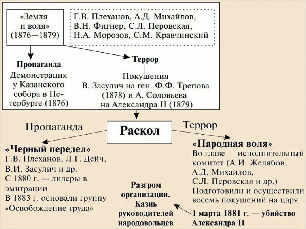 Общественные движения при александре 2 схема