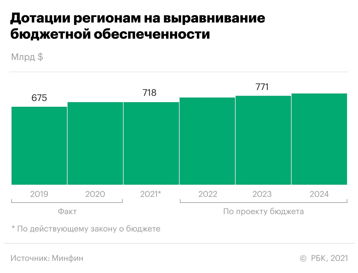 Дотационные регионы. Дотации на выравнивание бюджетной обеспеченности. Дотации регионам 2022. Дотации по регионам 2021. Дотация цены