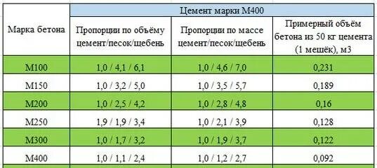 Пропорция бетона щебнем в ведрах