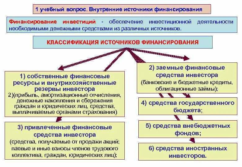 Амортизационные отчисления внешние источники финансирования. Источники финансирования доу. бюджетное и внебюджетное финансирование доо. бюджетные источники финансирования дошкольных учреждений. бюджетное и внебюджетное финансирование доу.