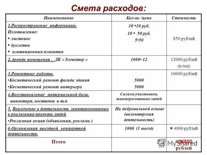 Затраты на проведение работ