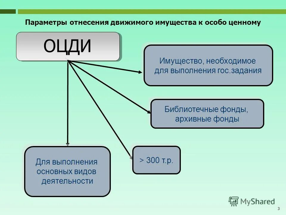 Особо ценное недвижимое