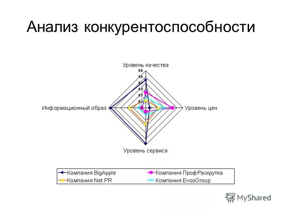 Анализ конкурентоспособности организации. Анализ конкурентоспособности. Анализ конкурентоспособности таблица. Анализ факторов конкурентоспособности предприятия.