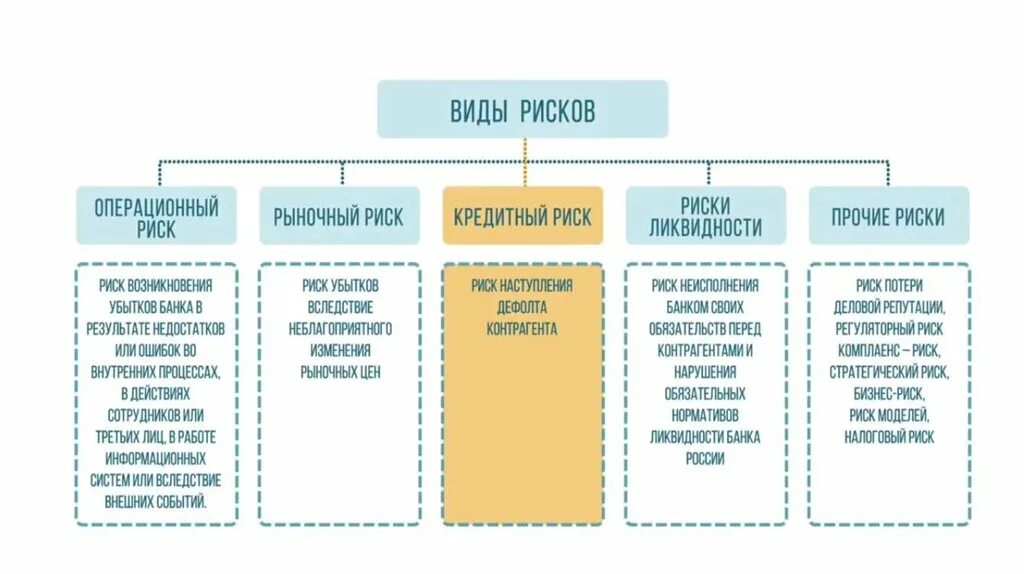 Виды рыночных рисков. Виды рисков рыночный кредитный. Риски банка. Риски банков. Финансовые риски риск ликвидности