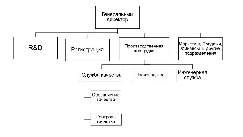 Отдел готовых лекарственных форм