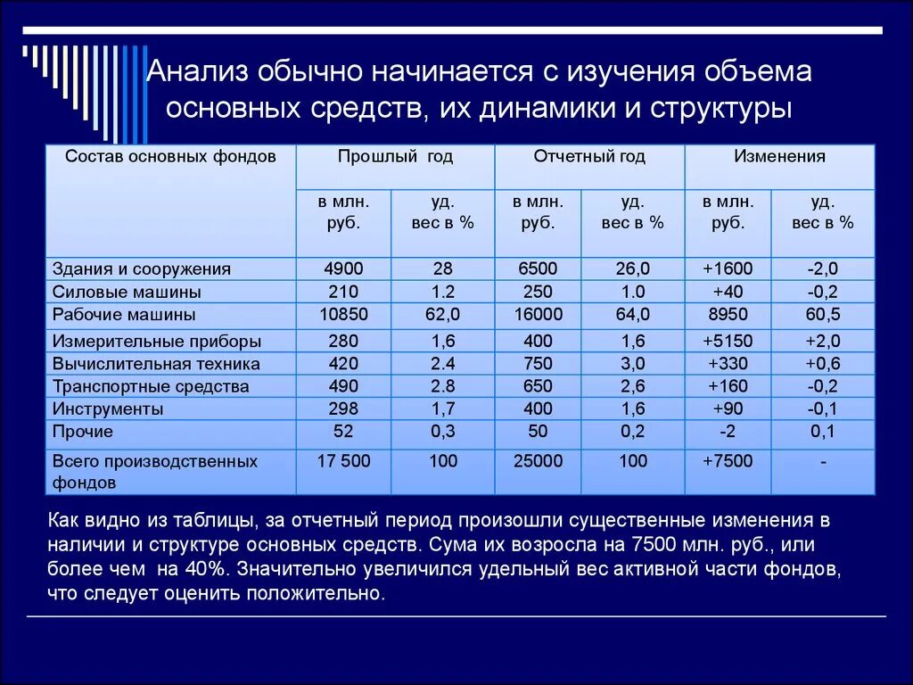 Анализ структурных изменений. Анализ динамики и структуры основных средств таблица 2.1. Анализ структуры основных средств предприятия. Анализ структуры основных средств предприятия таблица. Показатели структуры основных фондов формула.