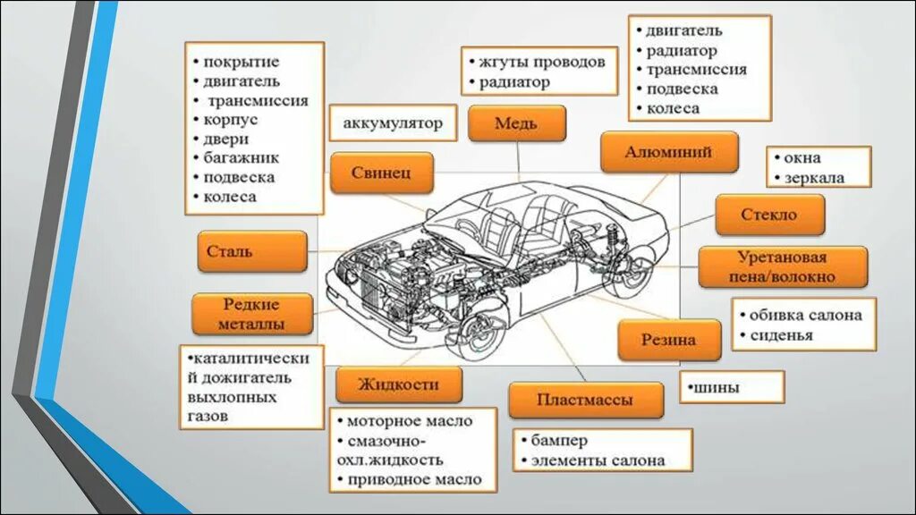 Составить машину. Схема состава автомобиля. Схема разборки автомобиля для утилизации. Основные детали автомобиля. Из чего состоит автомобиль.