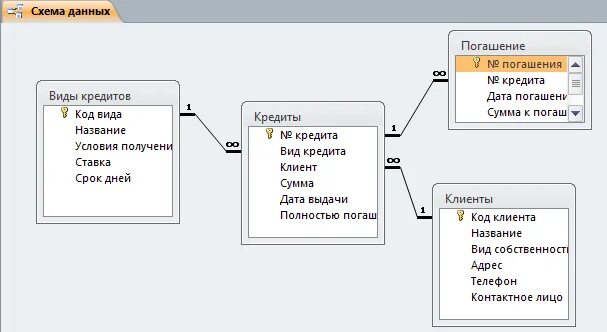 Bank database. Выдача банком кредитов база данных. Проектирование баз данных «выдача изданий читателям библиотеки».