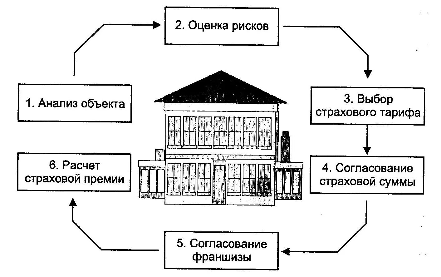 Страхование имущества схема. Схема страховых рисков. Схемы страхования имущества юридических лиц. Страхование объектов недвижимости схема. Имущественные страховые риски