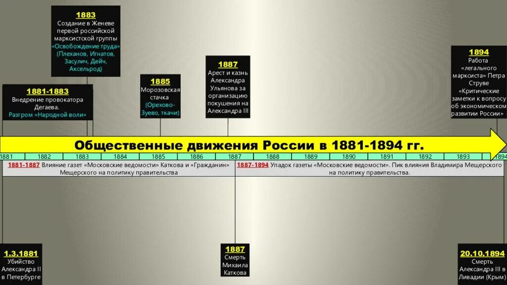 Общественные движения 19 века тест. Общественное движение 1894. Общественное движение 1881 1894.