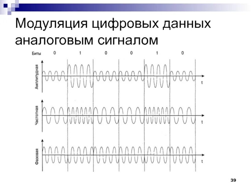 Модуляция ВЧ сигнала. Амплитудная модуляция цифрового сигнала. Фазовая модуляция модулирующий сигнал. Аналоговый дискретный цифровой импульсный сигнал.