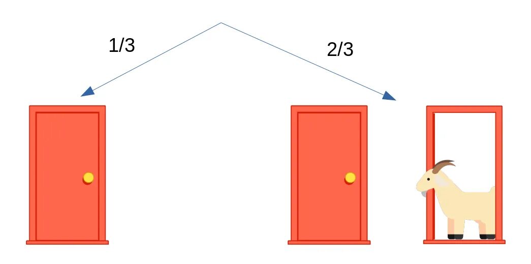 Парадокс Монти холла. Парадокс Монти холла двери. Парадокс трех дверей. Задача с 3 дверьми.