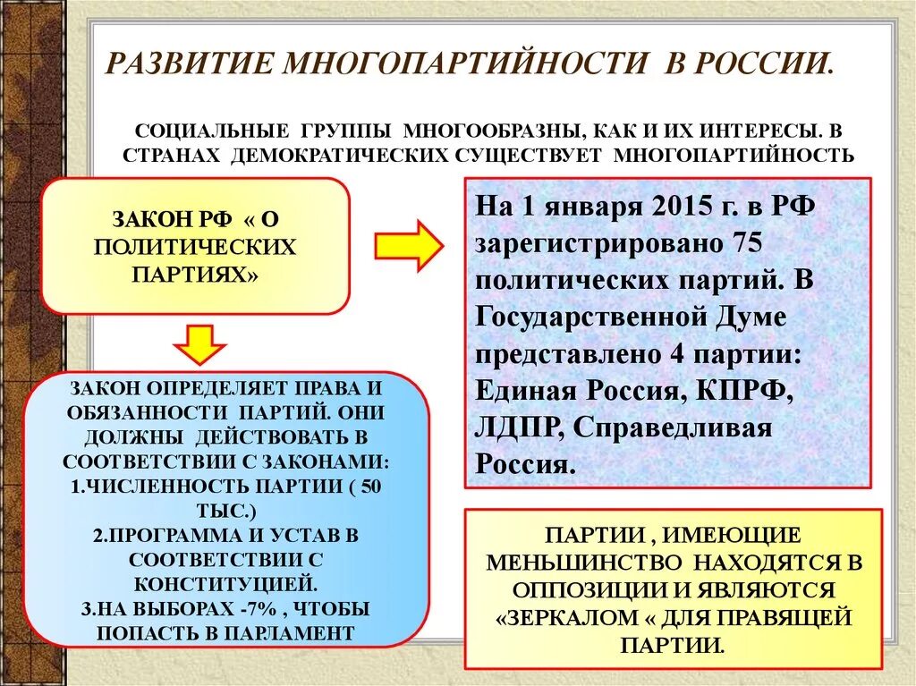 Возникновение партий в россии. Становление многопартийной системы в России. Многопартийность в России. Формирование Российской многопартийности. Этапы становления многопартийности в России.