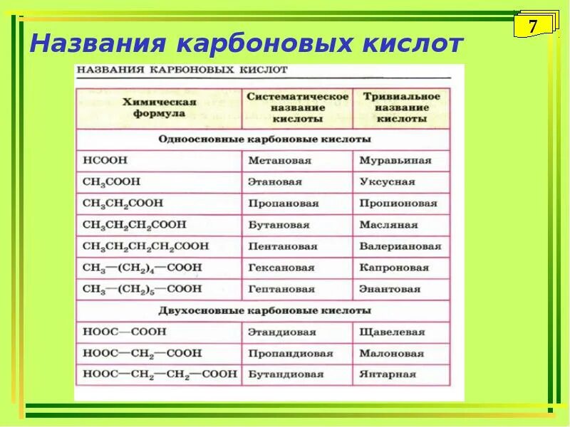 Карбоновые кислоты и органические соли. Карбоновые кислоты таблица с формулами и названиями. Карбоновые кислоты и органические соли. Органические кислоты тривиальные названия таблица. Непредельные карбоновые кислоты таблица.