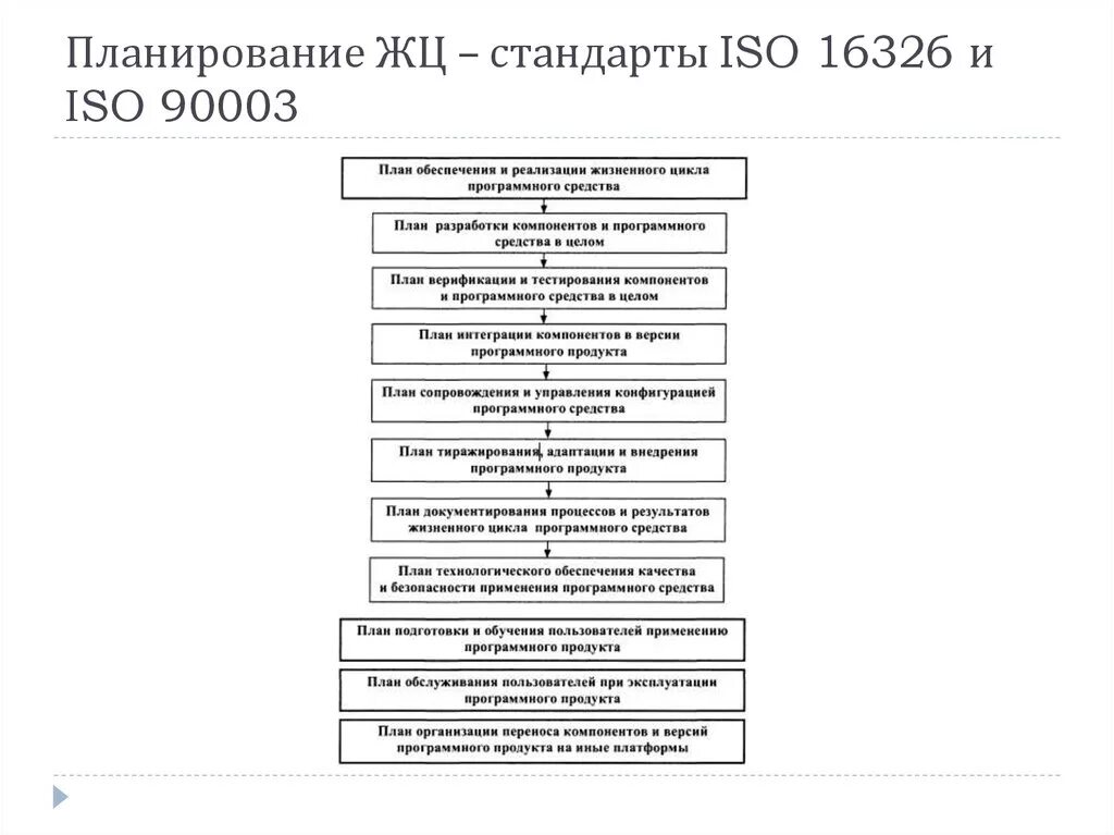 Жизненный цикл программного обеспечения. План разработки программного обеспечения. Жизненный цикл разработки программного обеспечения. План управления конфигурацией программного обеспечения.