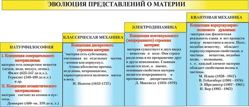 История материи в философии. Формирование представлений о материи в истории философии. Формирование научных и философских представлений о материи. Развитие философских представлений о материи. Эволюция представлений о материи.