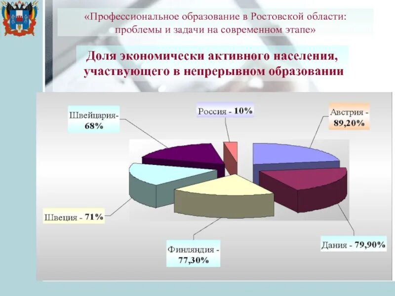 Проблемы Ростовской области. Образование Ростовской области. Проблемы дополнительного образования на современном этапе. И на данном современном этапе