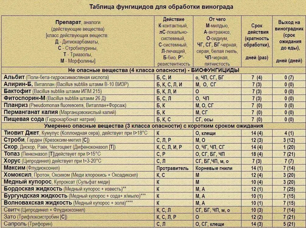 Скор баковая смесь. Таблица инсектицидов+фунгицидов для виноградника. Фунгициды для винограда таблица. Таблица фунгицидов для обработки винограда. Таблица совместимости фунгицидов для винограда.