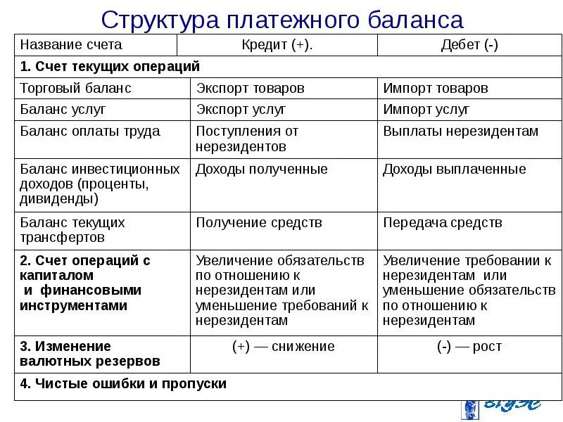 Из каких частей состоит платежный баланс. Сальдо счета текущих операций платежного баланса. Платежный баланс состоит из 2 частей. Структура платежного баланса таблица. Текущие операции платежного баланса