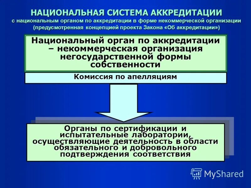 Аккредитована в национальной системе аккредитации. Национальная система аккредитации. Национальный орган по аккредитации. Закон об аккредитации. Российская система аккредитации.