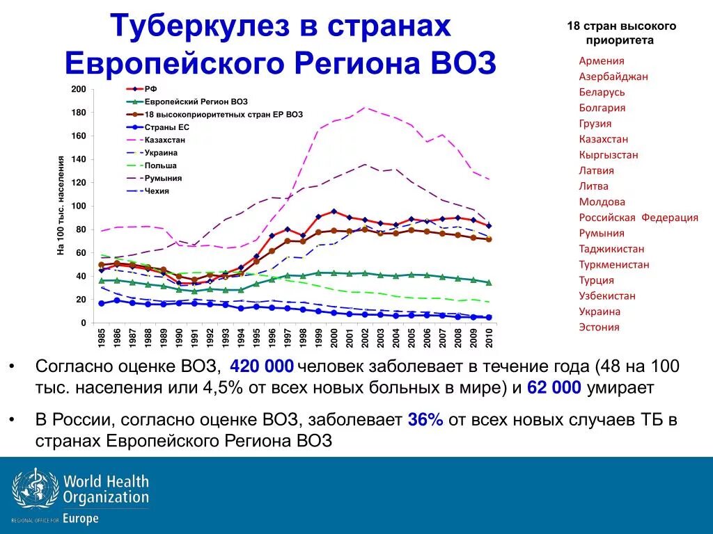 Сколько туберкулеза в россии