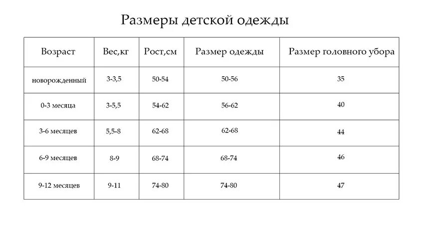 Размеры новорожденных по месяцам. Размеры младенцев по месяцам таблица. Таблица размеров младенцев до года по месяцам. Размерная сетка одежды для новорожденных по месяцам. Таблица размеров новорожденных по месяцам до года.