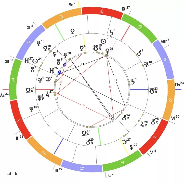 Натальная карта форум. Орбисы аспектов в натальной карте. Орбис солнца в натальной карте. Орбисы в синастрии. Орбис соединения планет в синастрии.