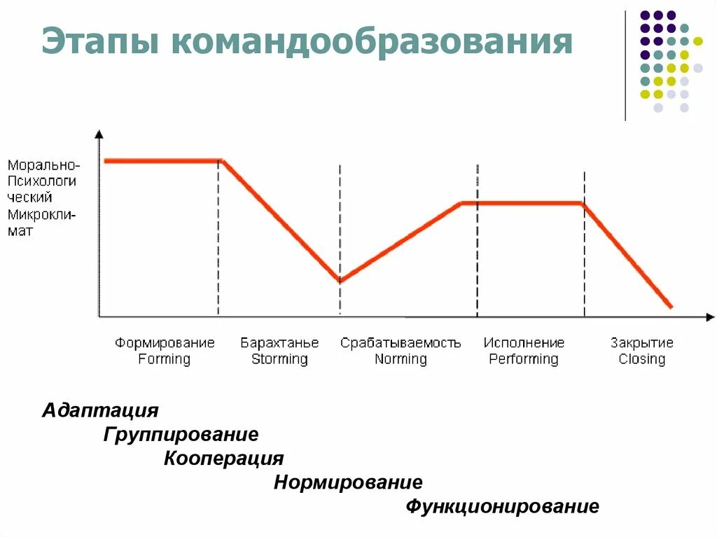 Этапы процесса командообразования. Этапы формирования команды. Стадии процесса формирования команды. Этапы командообразования формирование. Этапы создания команды