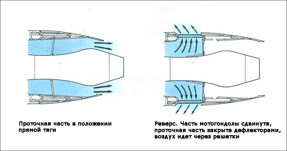 Как работает реверс на самолете. Реверсивное устройство двигателя пс-90а. пс 90 двигатель реверс. схема реверсивного устройства пс 90а. реверс двигателя самолета.