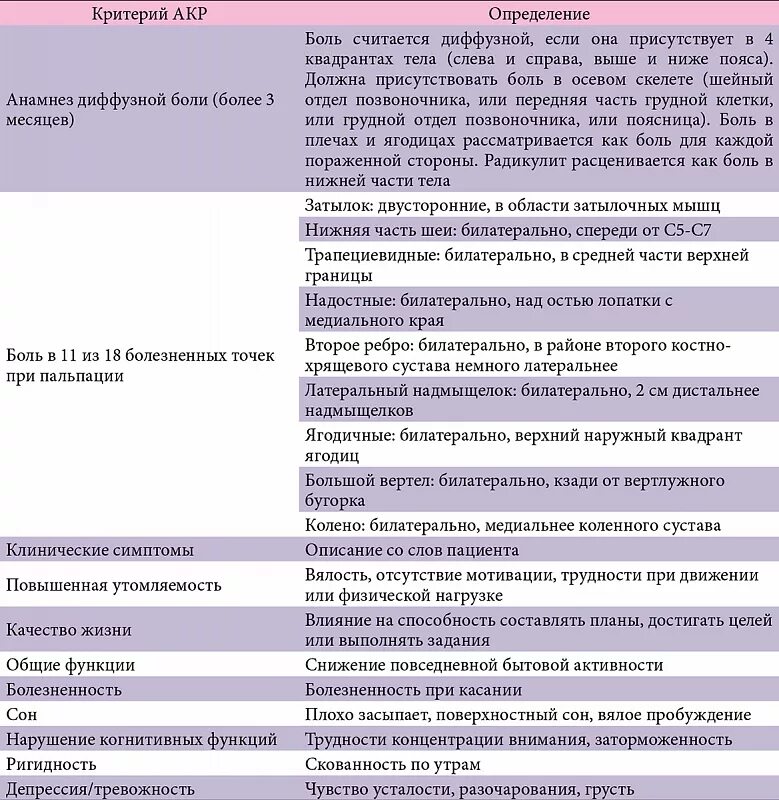 Фибромиалгия симптомы причины и лечение. Фибромиалгия диагностические критерии. Опросник при фибромиалгии. Симптомы фибромиалгии. Фибромиалгия критерии диагноза.