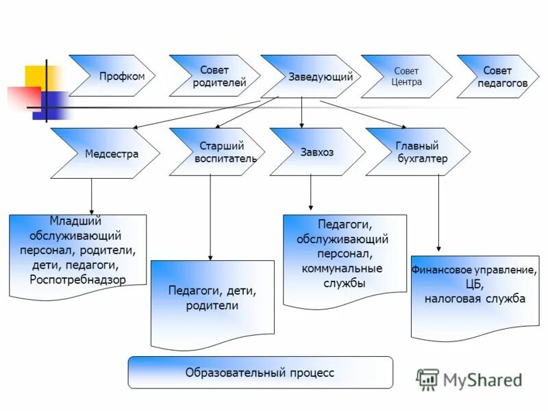 учебно-вспомогательный персонал в детском саду. организационная структура завхоза. младший обслуживающий персонал в детском саду. производственный персонал детского сада. учебно-вспомогательный персонал это.