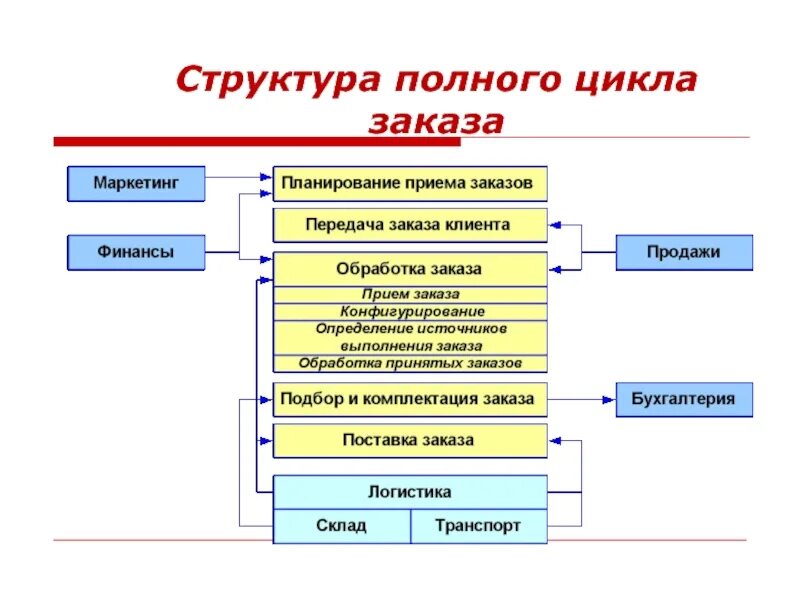 Компания полного цикла. Отдел заказов структура. Предприятия полного цикла. Маркетинг полного цикла. Цикл заказа.