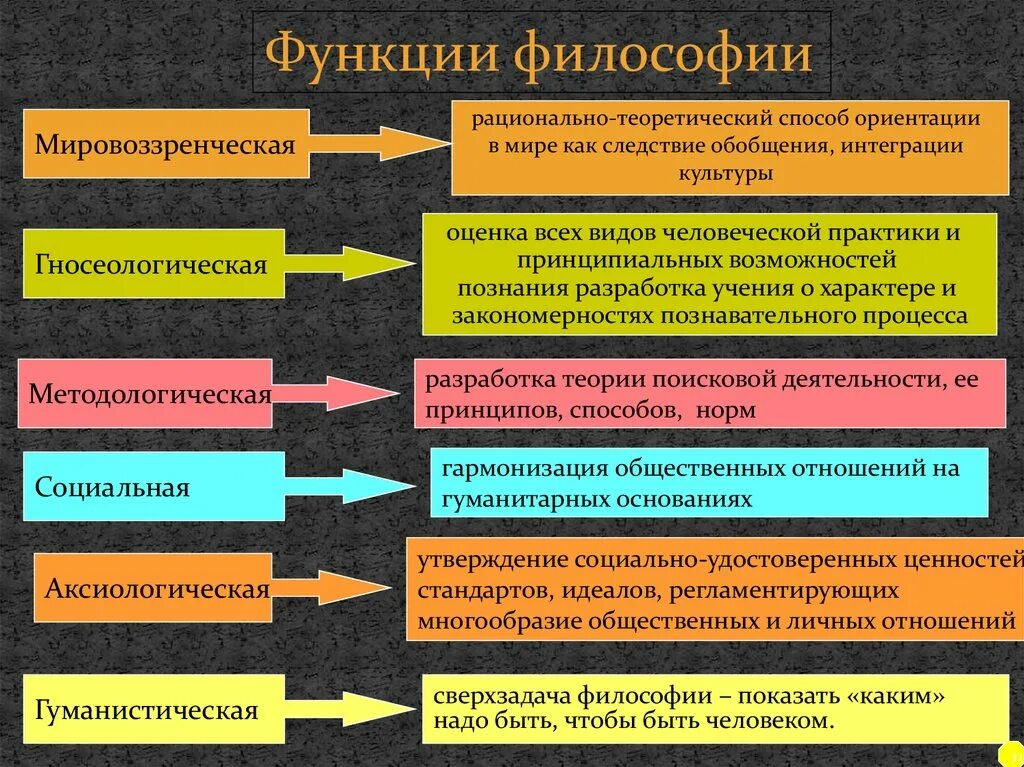 Функции философии. Мировоззренческая функция философии. Функции философии функции философии. Функции философии мировоззренческая методологическая. Возникновение философии было связано