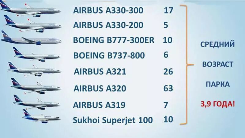 Сколько самолетов у аэрофлота