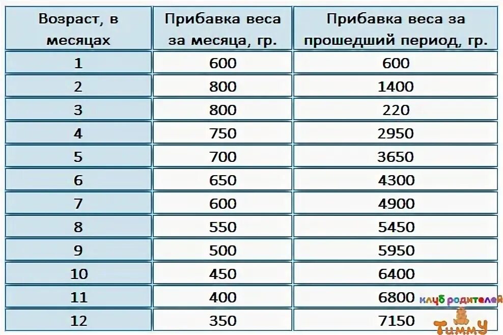 Нормы прибавки в весе у грудничков на грудном вскармливании. Таблица прибавка в росте у новорожденных по месяцам до года. Прибавка в весе по месяцам у грудничков. Прибавка веса до года таблица.