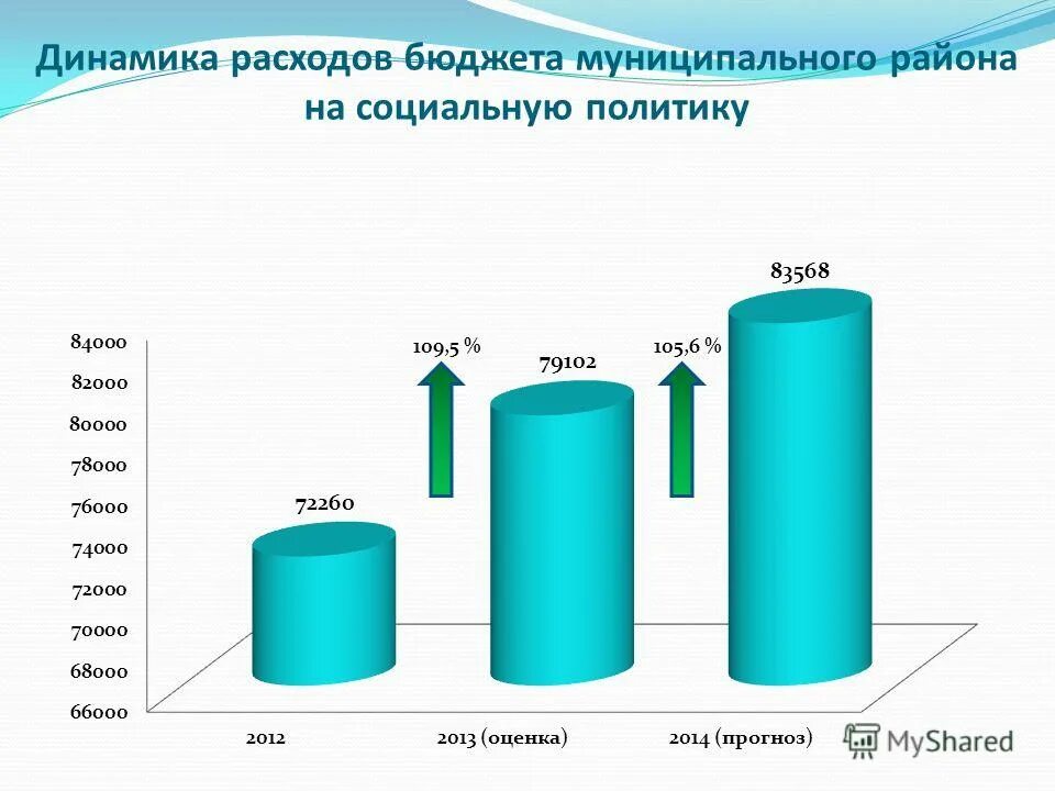 динамика расходов бюджета. бюджет чувашии. динамика расходов бюджета. динамика расходов бюджета. динамика расходов на социальную политику в россии.