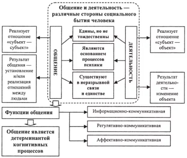 Почему общение деятельность. Взаимосвязь общения и деятельности схема. Категории общения и деятельности в психологии. Структура деятельности общения. Единство общения и деятельности в психологии.