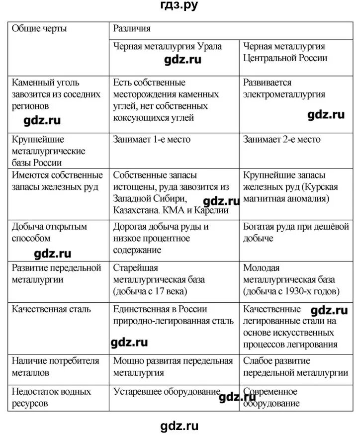 Таблица цветная металлургия 9 класс география России. География черной металлургии таблица. География цветной металлургии таблица. Отрасли металлургии таблица по географии 9. Сравнение центральной россии и сибири