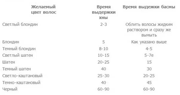 Сколько держать порошок. Пропорции для окрашивания волос. Пропорции для осветления волос. Рецептуре приготовления состава для окраски волос. Время выдержки окрашивания тон в тон.