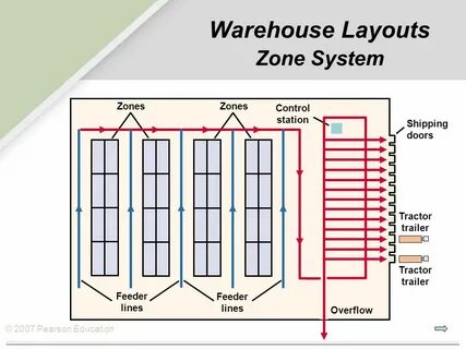 Zone system