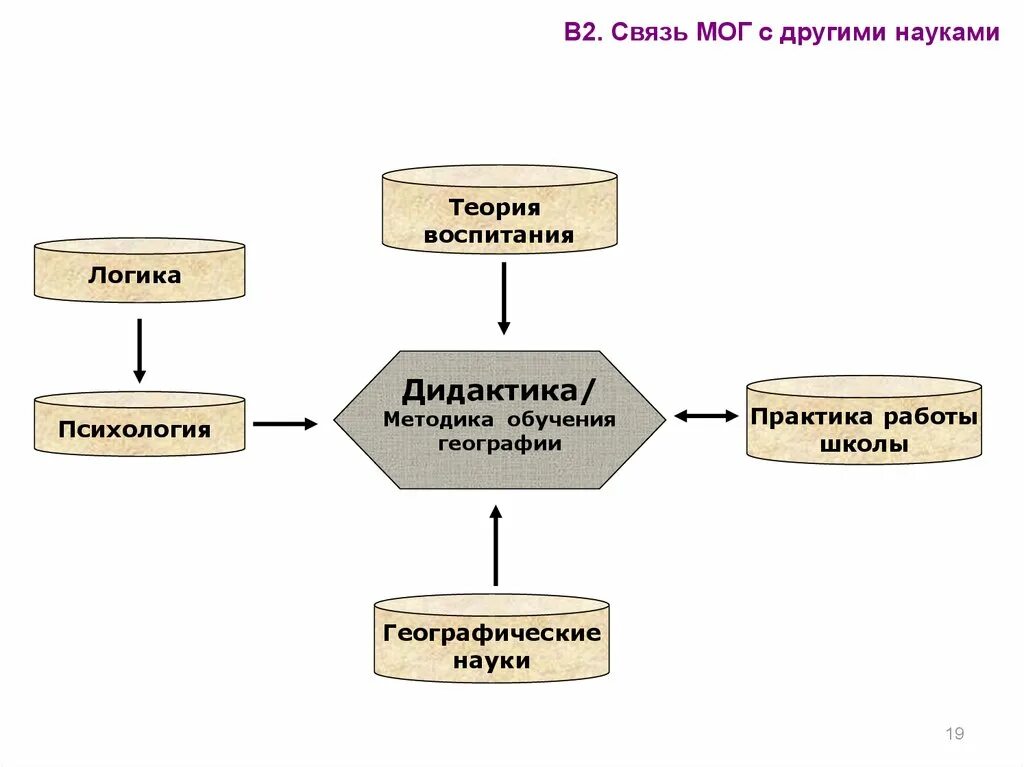 Методика и другие науки. Связь методики преподавания географии с другими науками. Связь методики преподавания географии с другими дисциплинами. Педагогика методика дидактика. Связь дидактики с другими науками.