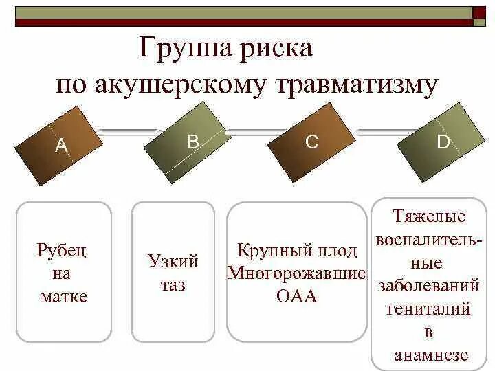 Группа риска по акушерскому травматизму. Женщины группы риска по возникновению акушерской травмы. Травматизм в акушерстве фактор риска. Группы риска по родовому травматизму матери. Особая группа риска