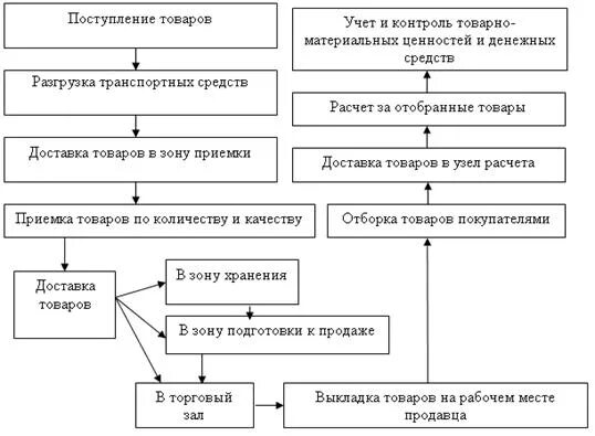 Приемка по качеству п 6. Схема торгово-технологического процесса. Схема торгово-технологического процесса в магазине. Схема технологического процесса в торговом предприятии. Схема организации торгово-технологического процесса в магазине..