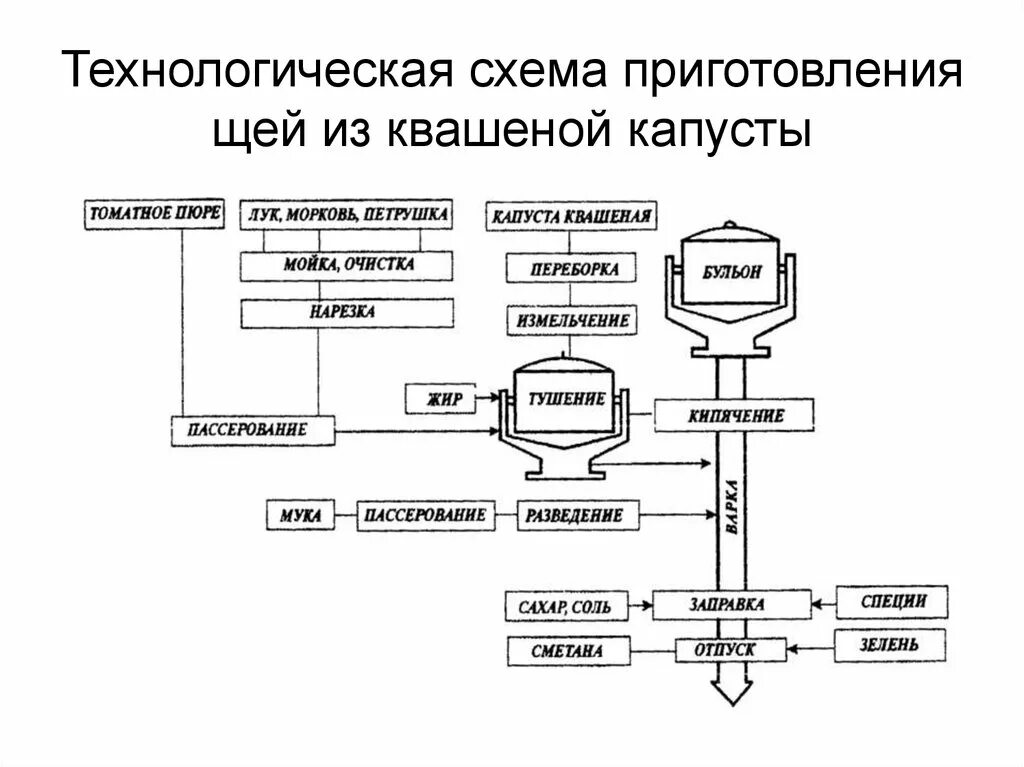 Технологическая схема квашеной капусты. Технологическая схема щи из квашеной капусты с картофелем. Технологическая схема приготовления щей из квашеной капусты. Технологическая схема щи из квашеной капусты.