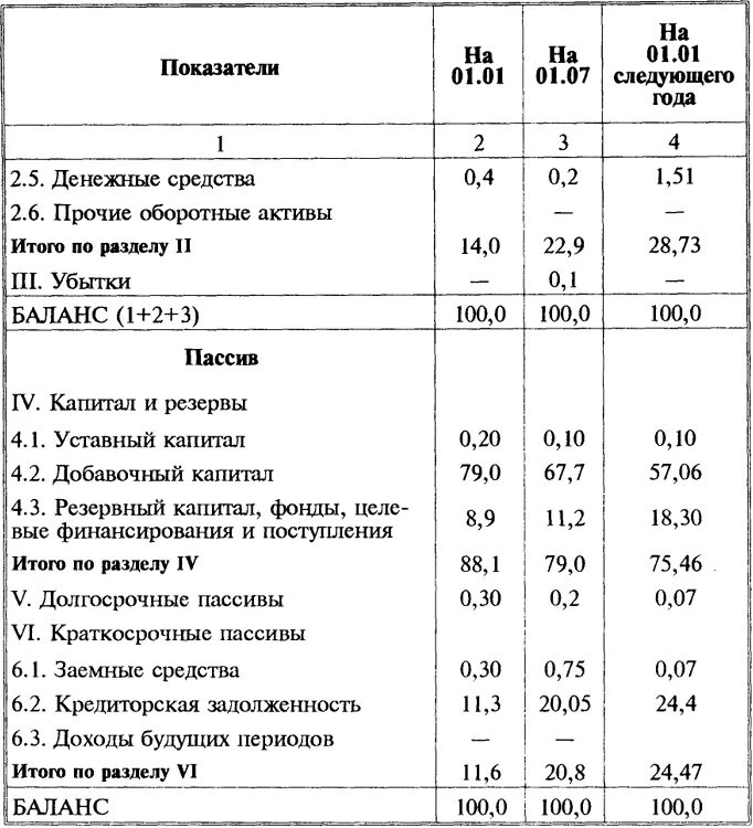 Анализа оборотных активов организации. Оборотные Активы таблица. Денежные средства это оборотные Активы. Анализ актива баланса. Структура активов и пассивов организации.